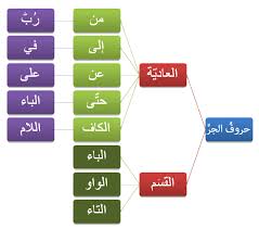 صور حروف الجر في اللغة العربية