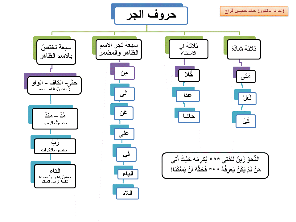 صورة حروف الجر في اللغة العربية