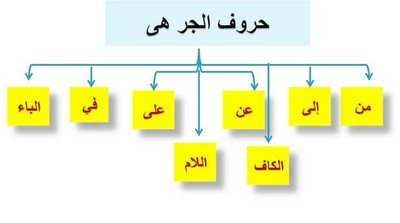 صورة كل حروف الجر في اللغة العربية