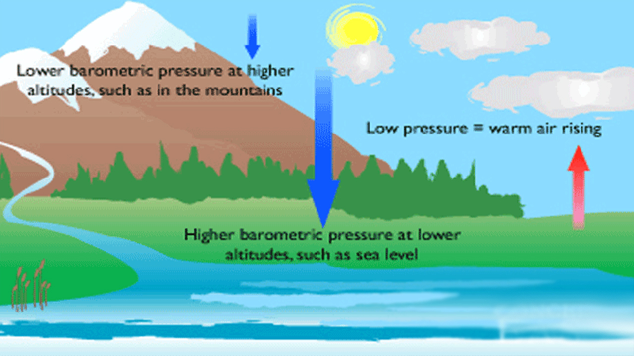 ماهو الضغط الجوي ؟