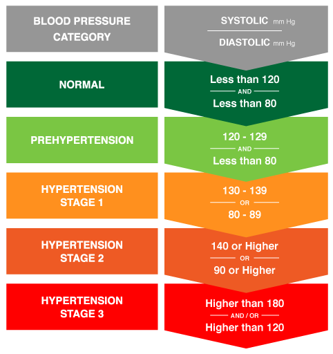 جدول قياس ضغط الدم