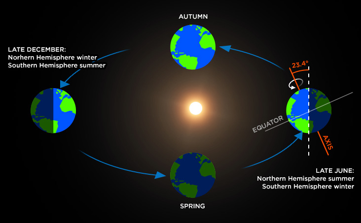 دوران الارض حول الشمس 